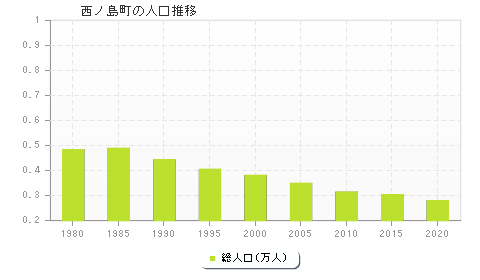 西ノ島町の人口推移