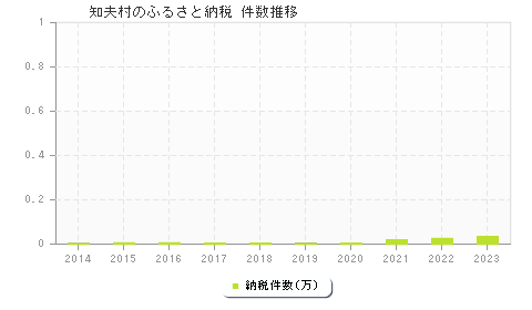 知夫村のふるさと納税件数推移