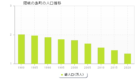 隠岐の島町の人口推移