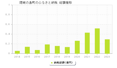 隠岐の島町のふるさと納税総額