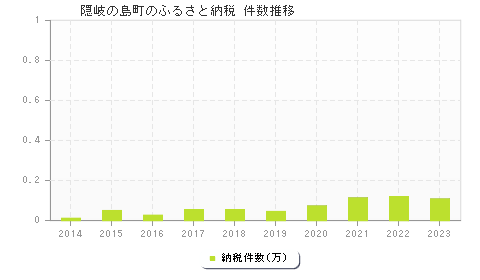 隠岐の島町のふるさと納税件数推移