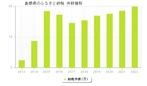 島根県のふるさと納税件数推移