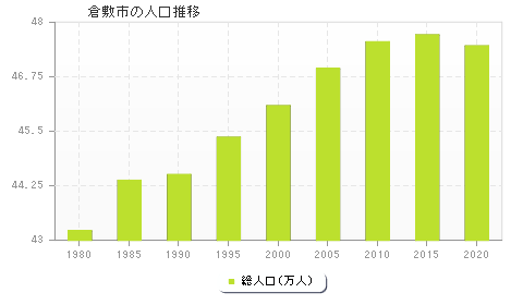 倉敷市の人口推移