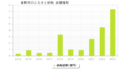 倉敷市のふるさと納税総額