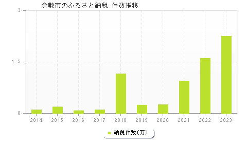 倉敷市のふるさと納税件数推移