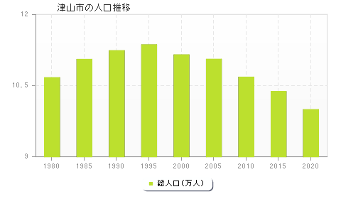 津山市の人口推移