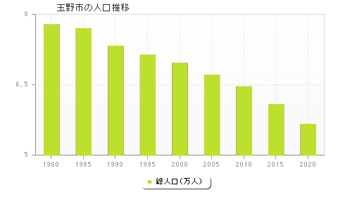 玉野市の人口推移