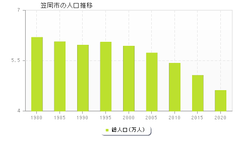 笠岡市の人口推移