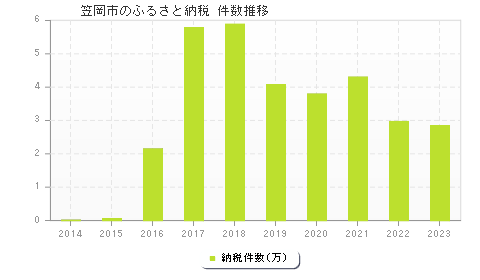 笠岡市のふるさと納税件数推移