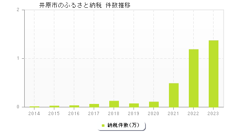 井原市のふるさと納税件数推移