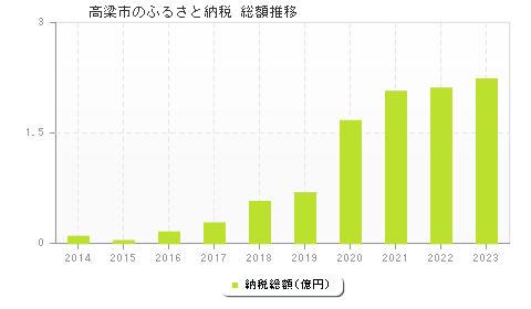 高梁市のふるさと納税総額