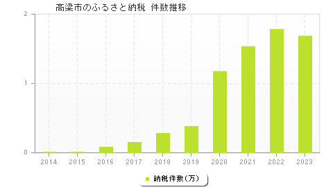 高梁市のふるさと納税件数推移