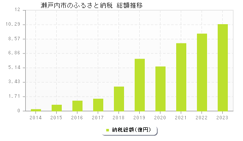 瀬戸内市のふるさと納税総額