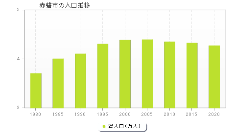 赤磐市の人口推移