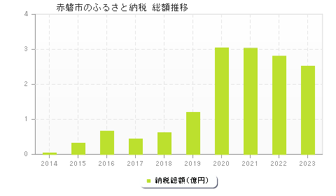 赤磐市のふるさと納税総額