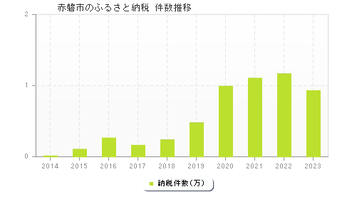 赤磐市のふるさと納税件数推移