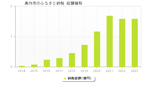 美作市のふるさと納税総額