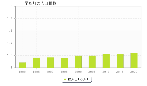 早島町の人口推移