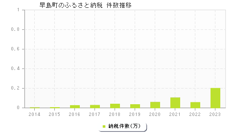 早島町のふるさと納税件数推移