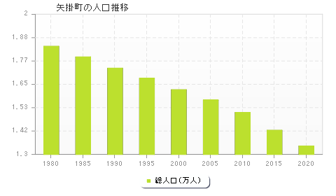矢掛町の人口推移