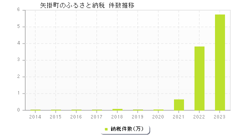 矢掛町のふるさと納税件数推移