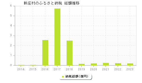 新庄村のふるさと納税総額