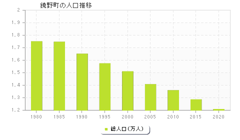 鏡野町の人口推移