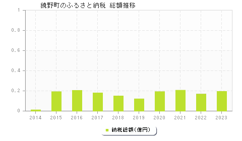 鏡野町のふるさと納税総額