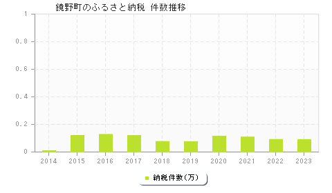 鏡野町のふるさと納税件数推移