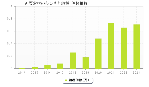 西粟倉村のふるさと納税件数推移