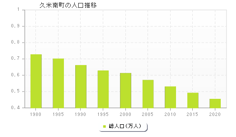 久米南町の人口推移