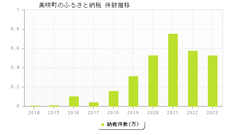 美咲町のふるさと納税件数推移