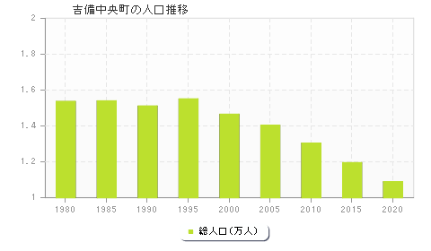 吉備中央町の人口推移