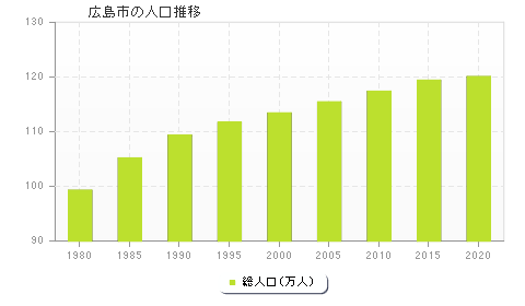 広島市の人口推移