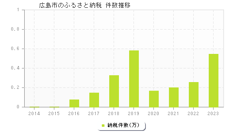 広島市のふるさと納税件数推移