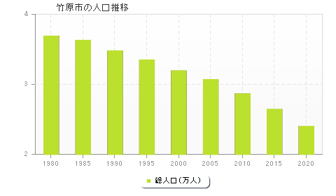 竹原市の人口推移