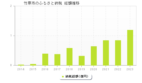 竹原市のふるさと納税総額