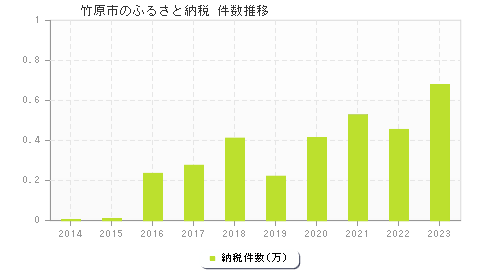 竹原市のふるさと納税件数推移