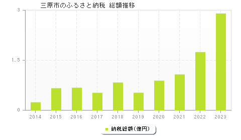 三原市のふるさと納税総額