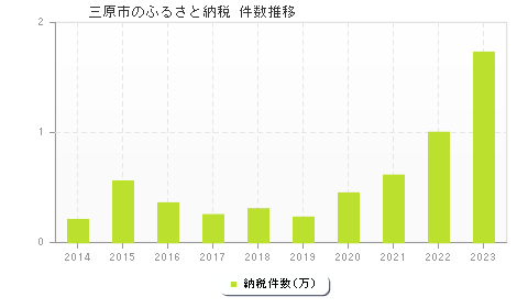 三原市のふるさと納税件数推移