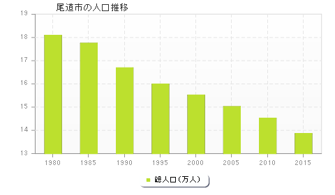 尾道市の人口推移