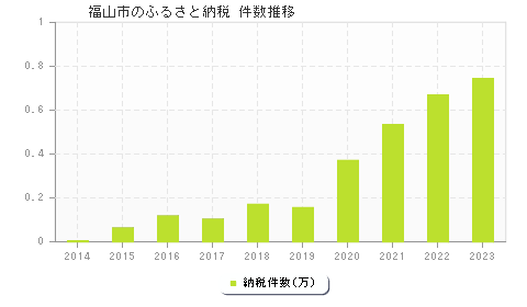 福山市のふるさと納税件数推移