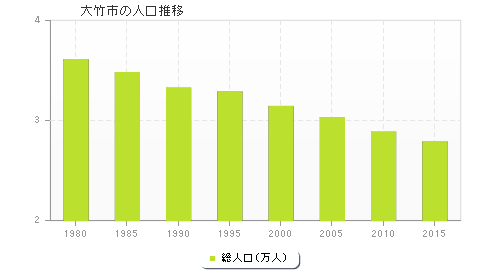 大竹市の人口推移
