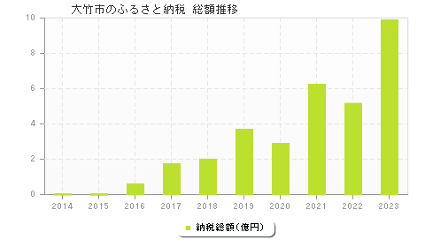 大竹市のふるさと納税総額