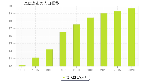 東広島市の人口推移
