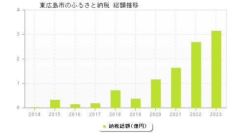 東広島市のふるさと納税総額