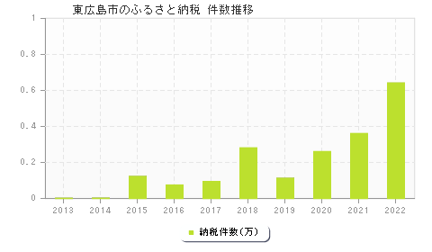 東広島市のふるさと納税件数推移