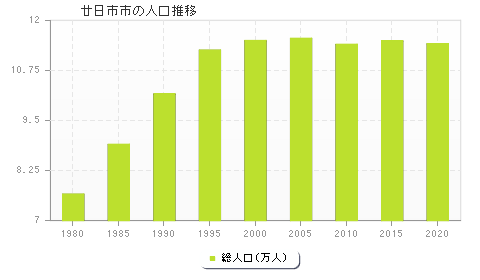 廿日市市の人口推移