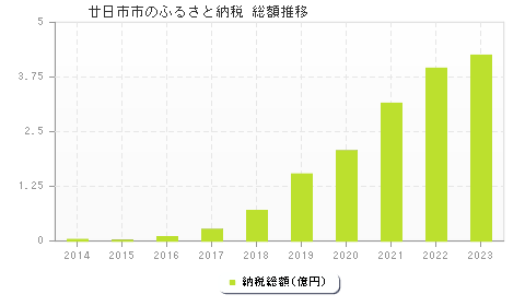 廿日市市のふるさと納税総額