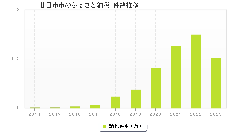 廿日市市のふるさと納税件数推移